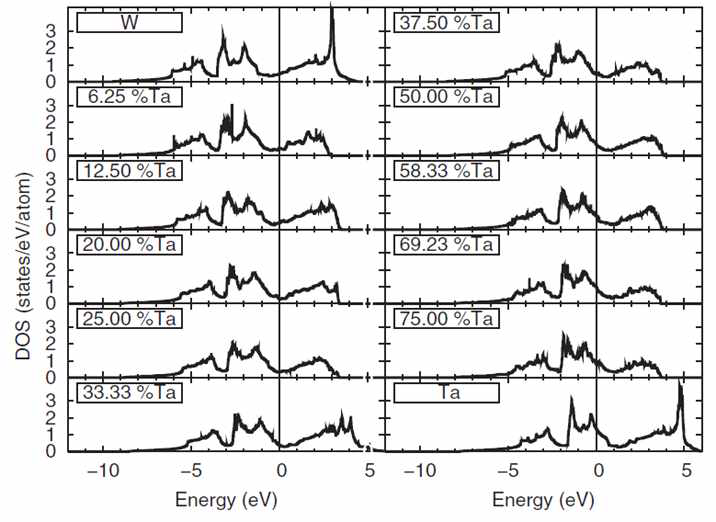 탄탈럼 분율에 따른 텅스텐의 density of state 변화.