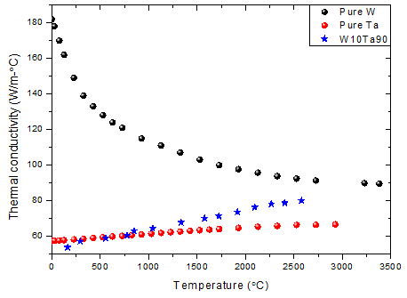텅스텐과 탄탈럼, W10Ta90 합금의 온도에 따른 열전도도.