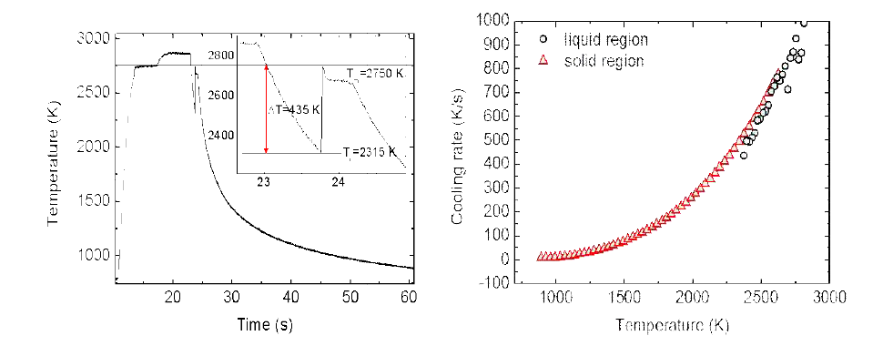 Nb의 용융과 응고를 나타내는 곡선 (좌측), 고체 및 액체 상태에서의 복사냉각률 (우측).