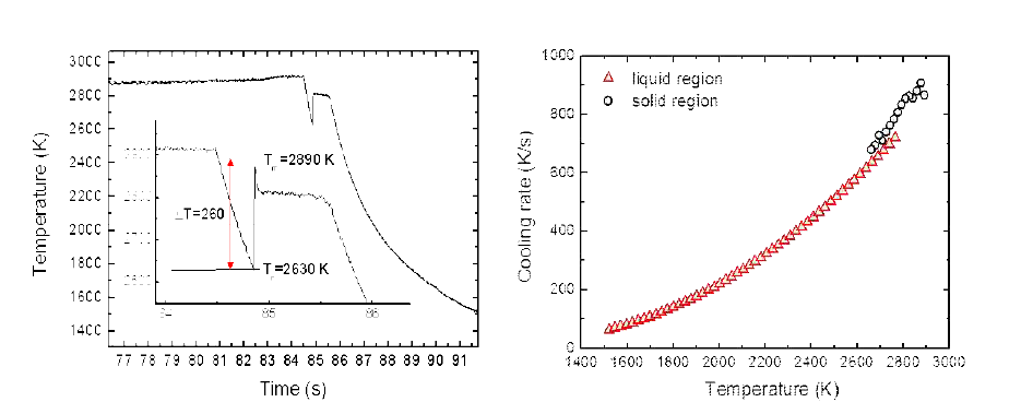 Mo의 용융 및 응고 곡선 (좌측), 복사냉각률 (우측).