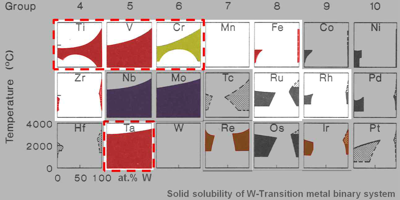 텅스텐과 다양한 전이원소의 고용 관계