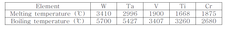 텅스텐계 신합금 구성 원소의 융점 및 기화점.