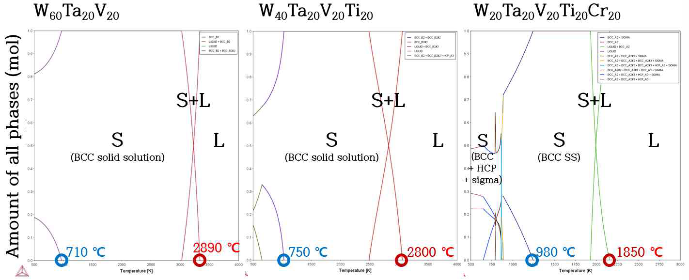 Thermocalc를 이용한 텅스텐계 다성분 합금의 평형상태도에 대한 전산모사 결과.