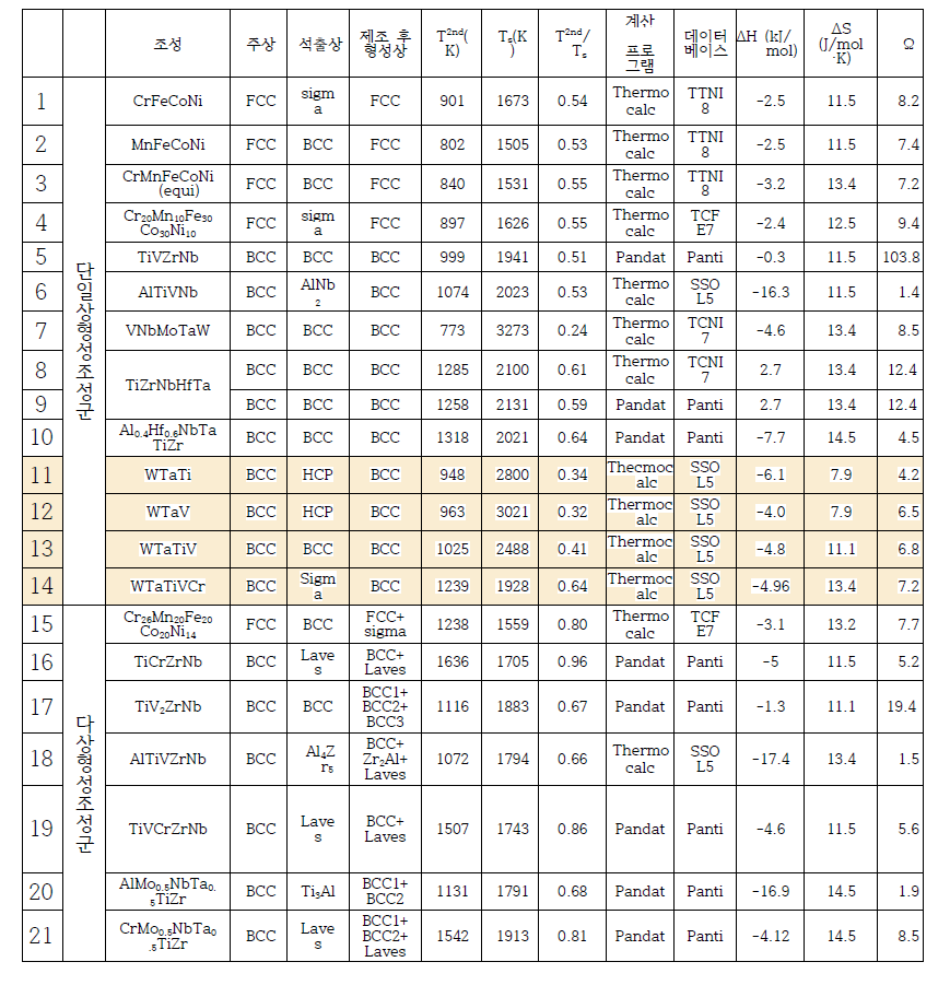 다양한 조성 제어 합금의 상안정성과 상변화 특성온도 대한 열역학 계산 결과.