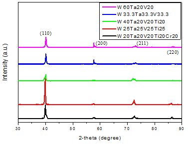 텅스텐계 다성분 합금의 XRD 결과.