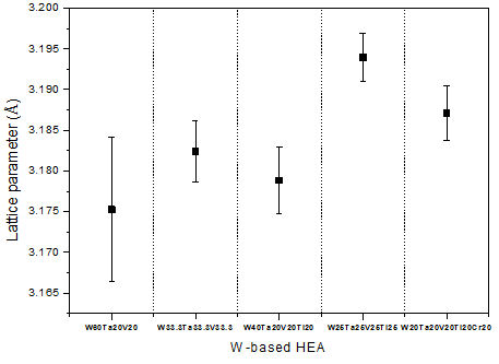 텅스텐계 다성분 합금의 격자상수 계산 결과.