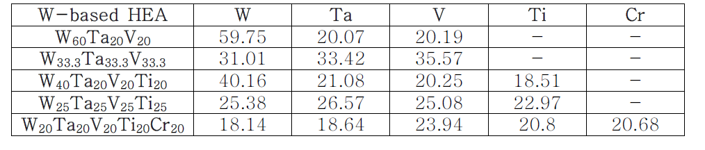 텅스텐계 다성분 합금의 EDS를 통한 시편 평균 조성 분석 결과