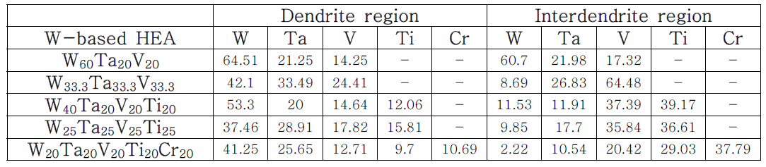 텅스텐계 다성분 합금들의 수지상 영역과 수지상간 영역에서의 FE-EPMA를 이용한 조성 분석 결과