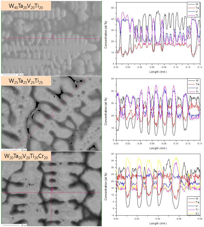 FE-EPMA 선측정을 통한 각 텅스텐계 다성분 합금의 수지상 구조 조성 분석