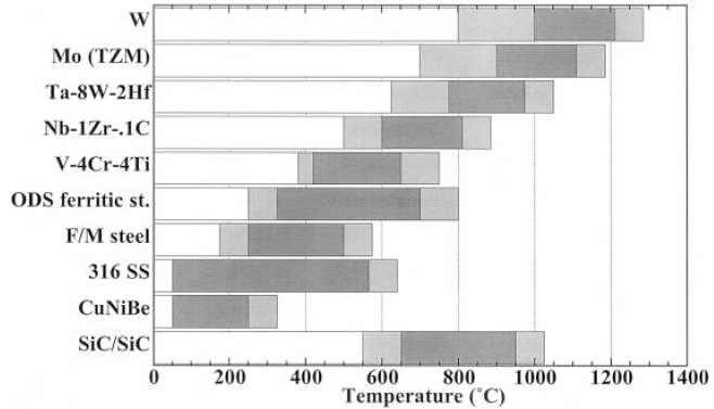 각 소재별 operating temperature window.