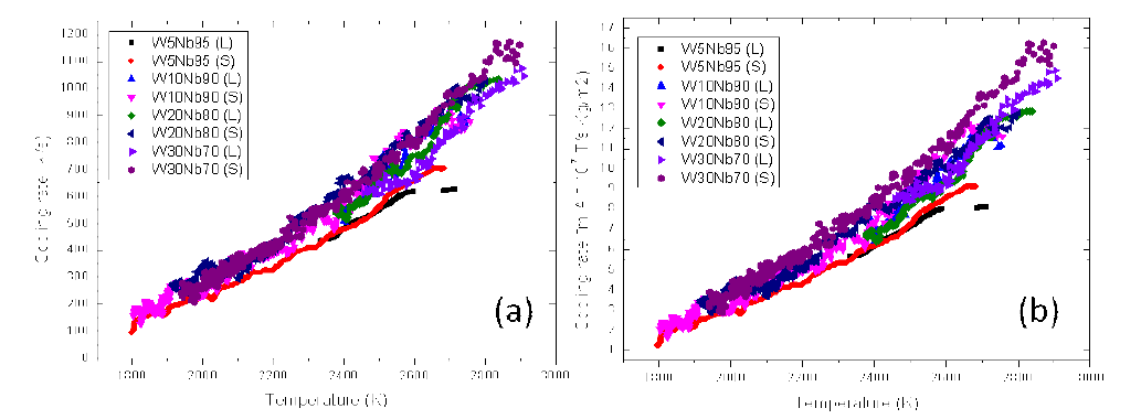 W-Nb 합금 복사냉각률, (a)는 시료의 복사냉각률이며, (b)는 복사냉각률을 표면적으로 나누고 시료의 질량을 곱한 복사냉각률.