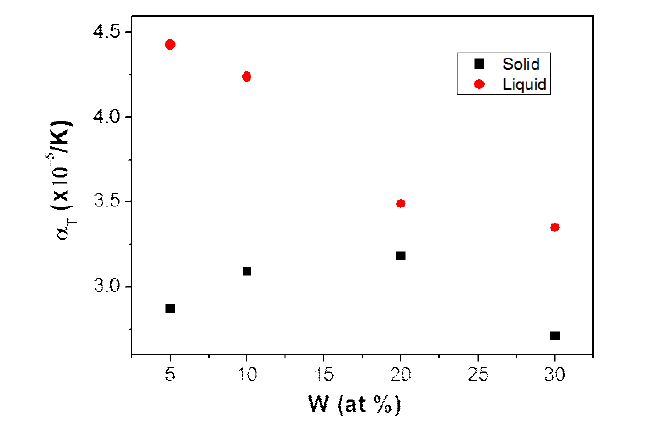 W-Nb 합금의 용융점에서의 조성에 따른 고체 및 액체의 열팽창률.