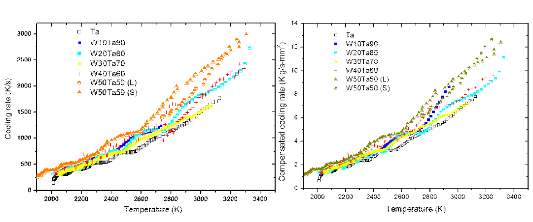 W-Ta 합금의 복사냉각률(왼쪽)과 시료의 질량과 표면적으로 보정한 복사냉각률(오른쪽).