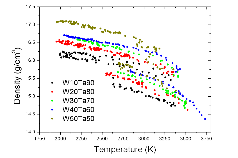 W-Ta 의 고체 및 액체 밀도의 온도 의존성.