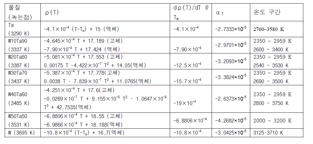 W-Ta 합금의 밀도와 열팽창률.