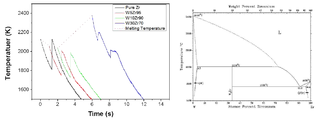 W-Zr 합금의 냉각곡선(왼쪽)과 상태도(오른쪽).
