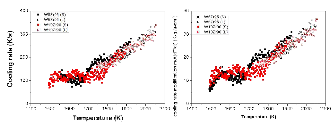 W-Zr 합금의 복사냉각률(왼쪽)과 질량과 단면적으로 보정한 복사냉각률(오른쪽).