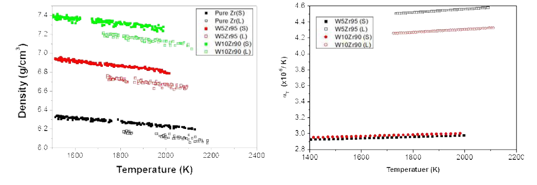 W-Zr 합금의 온도에 따른 밀도 변화 및 부피 열팽창률.