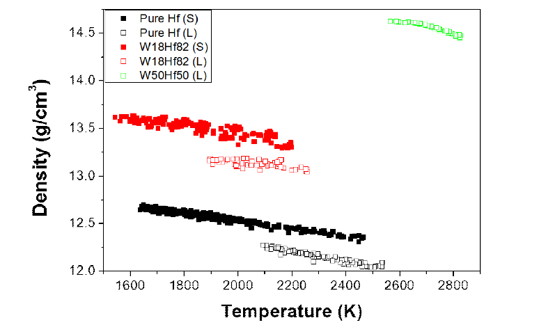 W-Hf 합금의 액체 및 고체 밀도의 온도의존성.