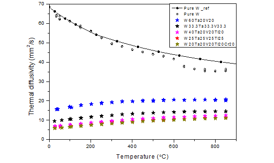 텅스텐계 다성분 합금의 온도에 따른 열확산 계수 측정 결과.