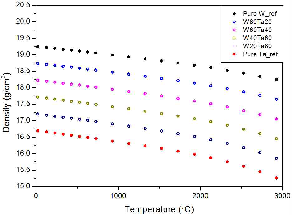 기보고된 순 텅스텐과 순 탄탈럼의 온도에 따른 밀도 변화와 이를 통해 계산한 W-Ta 합금의 온도에 따른 밀도 변화 계산 결과.