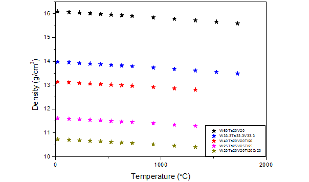 텅스텐계 다성분계 합금의 온도에 따른 밀도 변화 계산 결과.