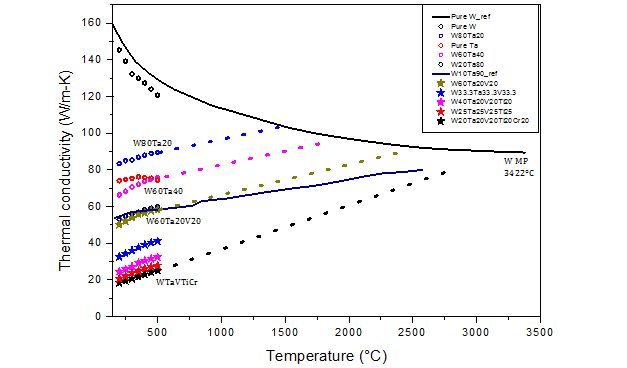 텅스텐 합금의 고온에서의 열전도도 추세.