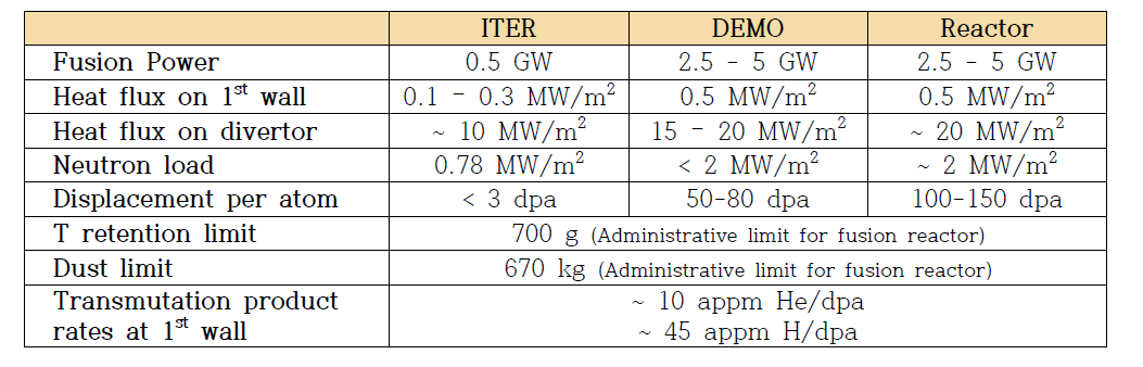 ITER, DEMO, 실용 반응로의 성능 비교.