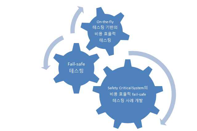 연구개발의 세부목표