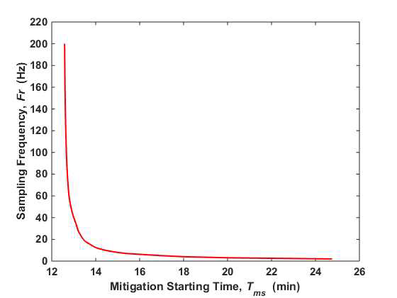 밧데리 레벨 센싱 frequency에 따른 mitigation 행위 시작 시간의 변화