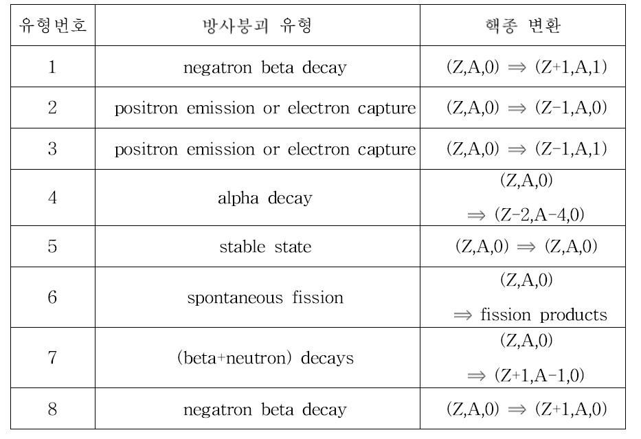 연소계산에 고려된 방사붕괴 유형