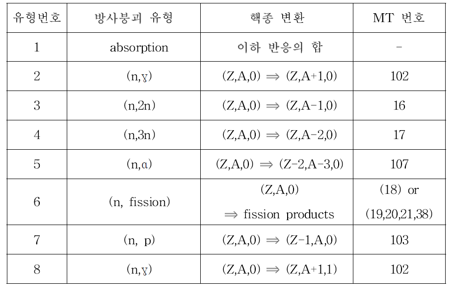 연소계산에 고려한 핵반응