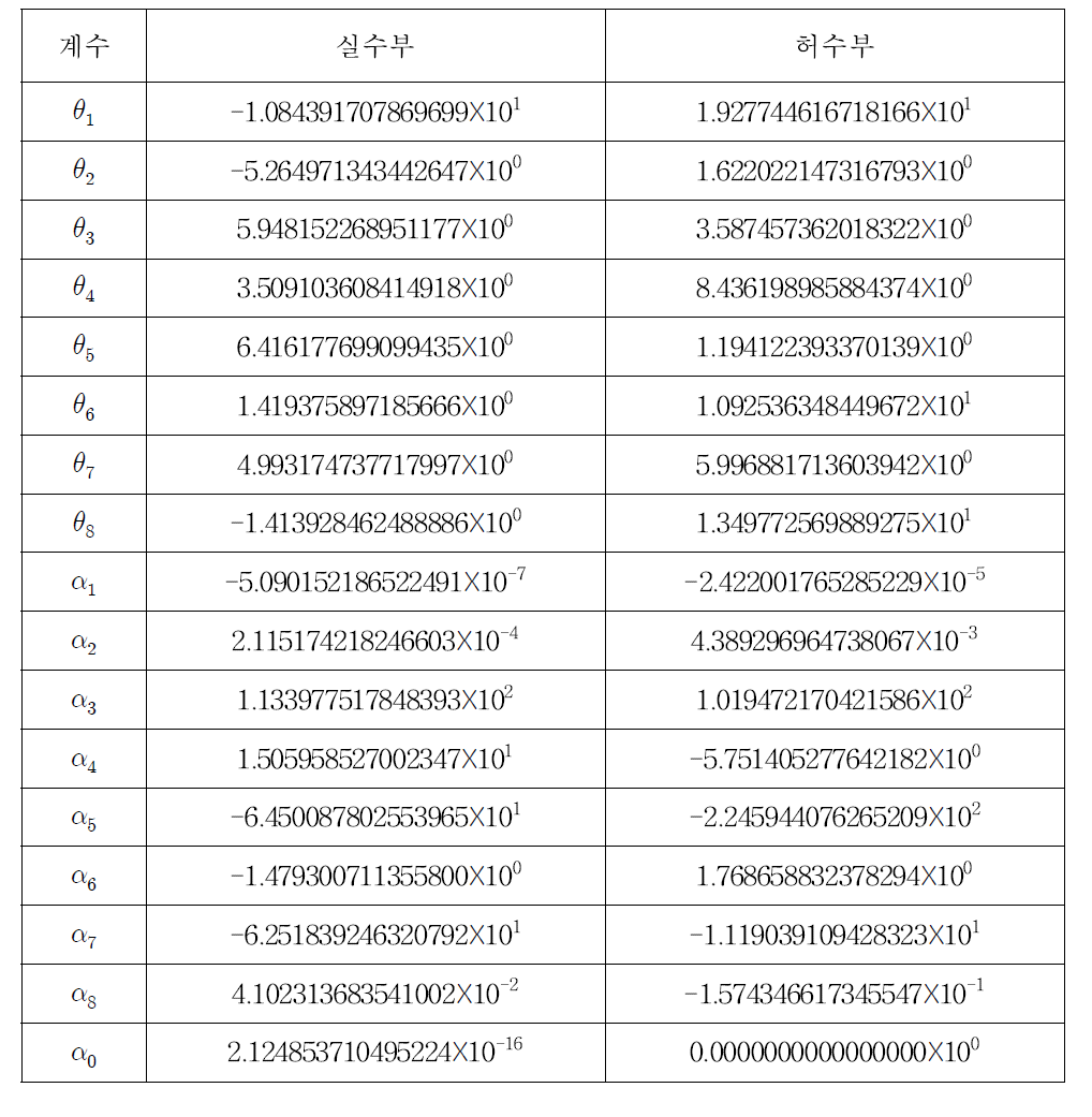 16차수의 Chebyshev 유리 함수 근사법의 부분 분수 분해 계수