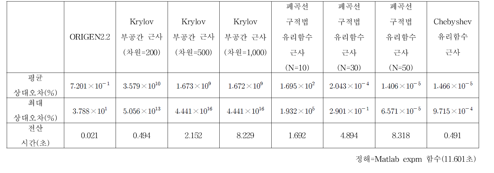 UO2 핀셀 연소 계산 결과