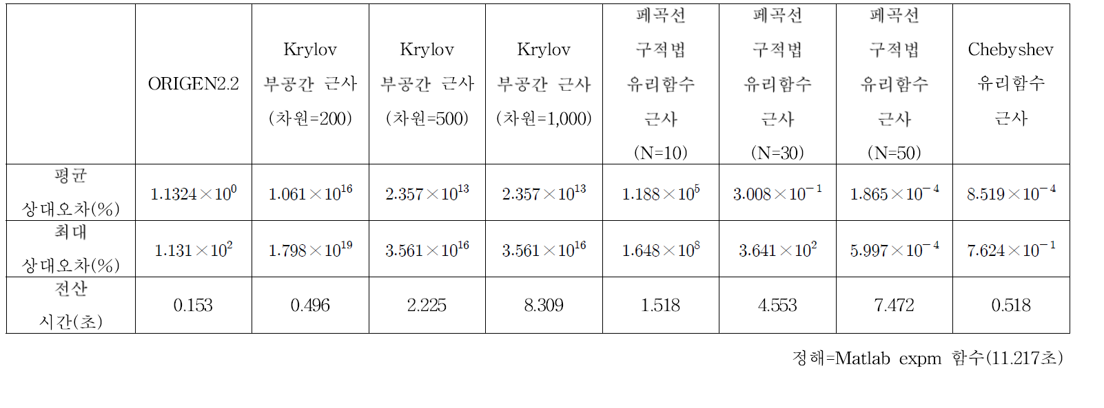 UO2 핀셀 연소 계산 결과