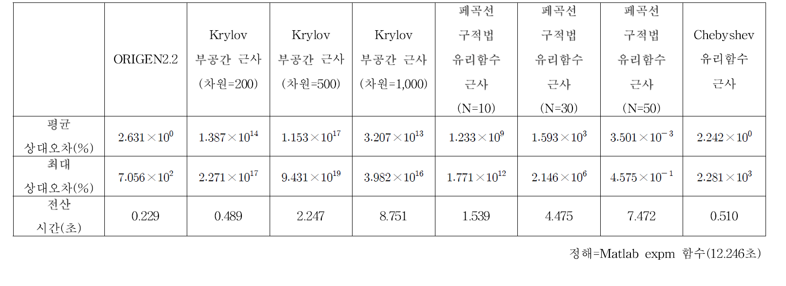 UO2 핀셀 연소 계산 결과