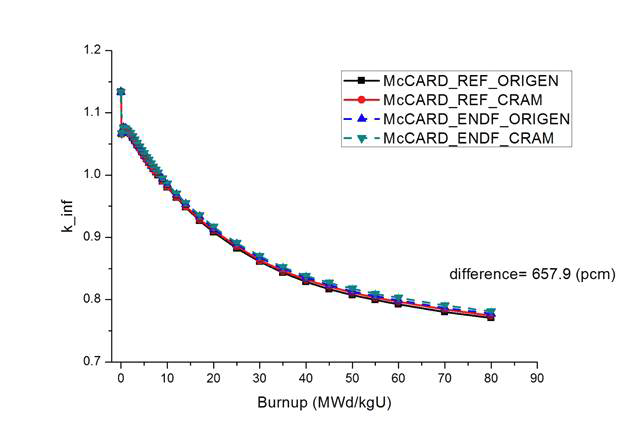 KSNP 핵연료봉 문제의 연소도에 따른 임계도 값의 비교