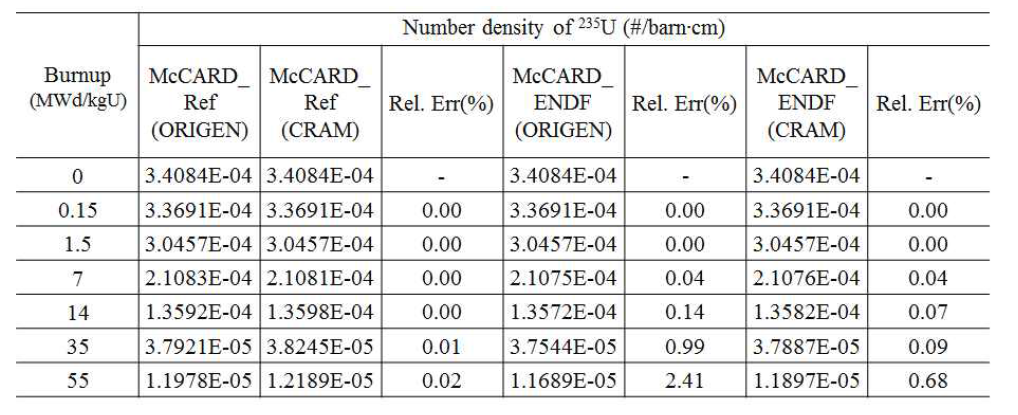 U235 수밀도 계산 결과 비교