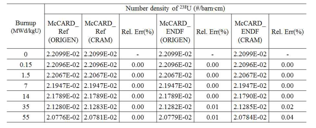U238 수밀도 계산 결과 비교
