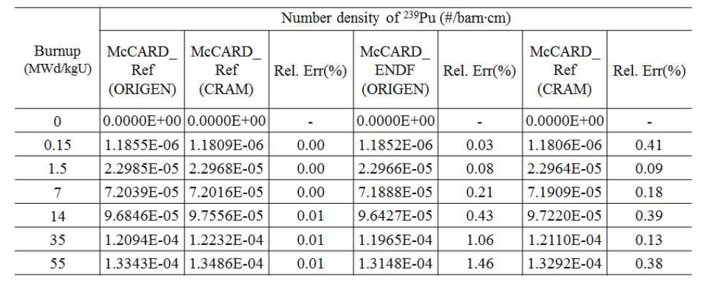 Pu239 수밀도 계산 결과 비교