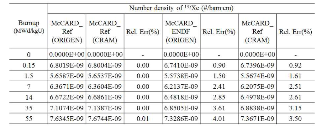 Xe135 수밀도 계산 결과 비교
