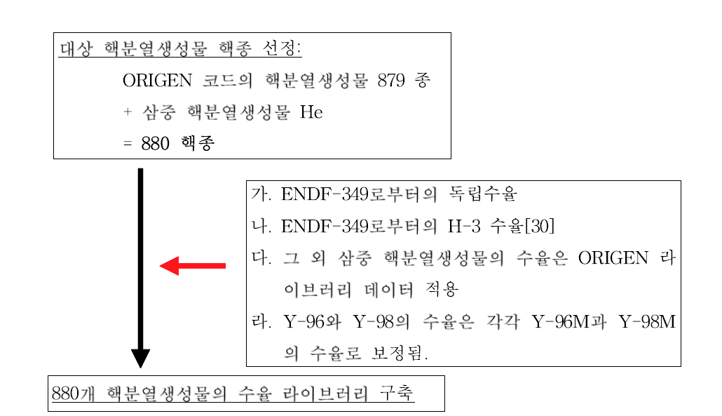 기준 연소사슬모델의 핵분열수율 라이브러리 구축