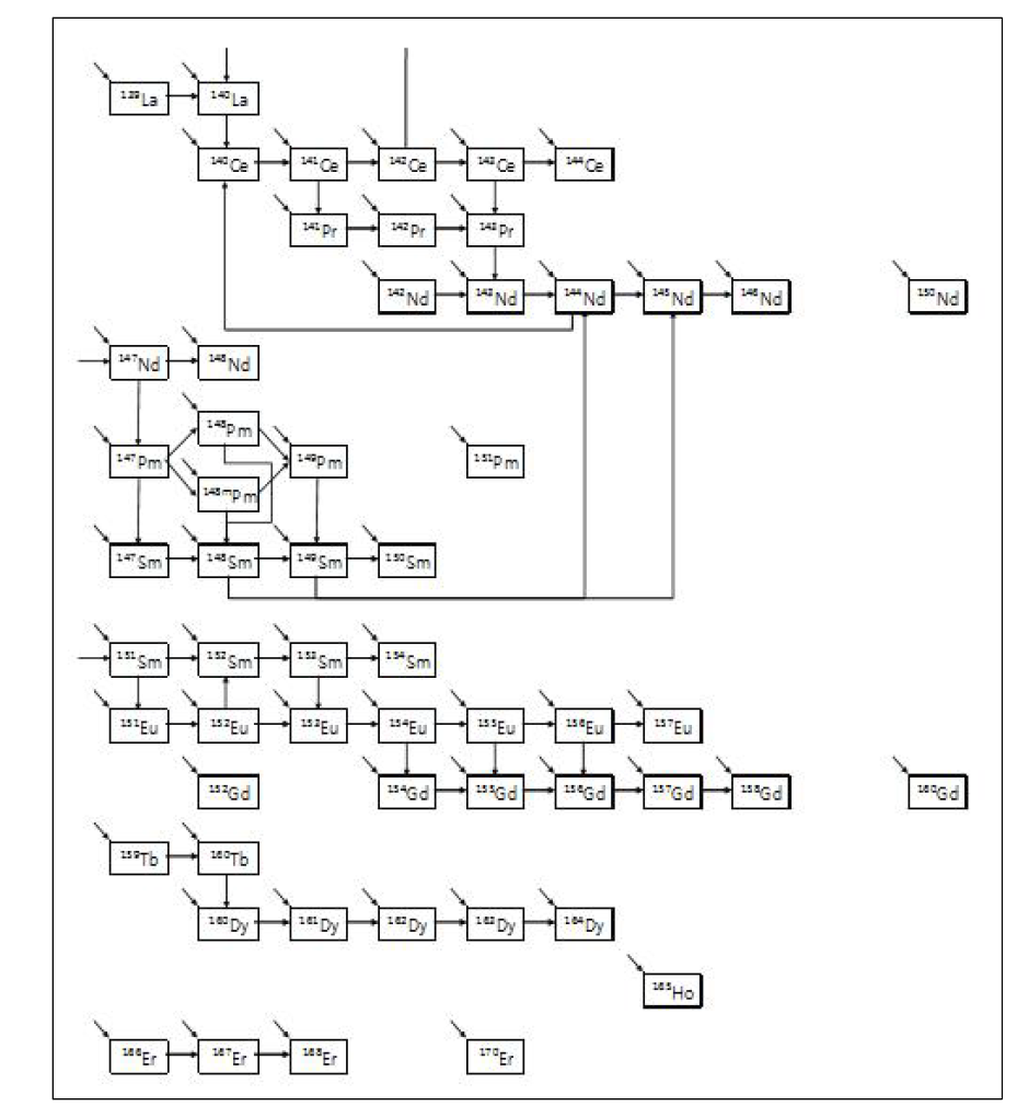 핵분열생성물 연소사슬모델