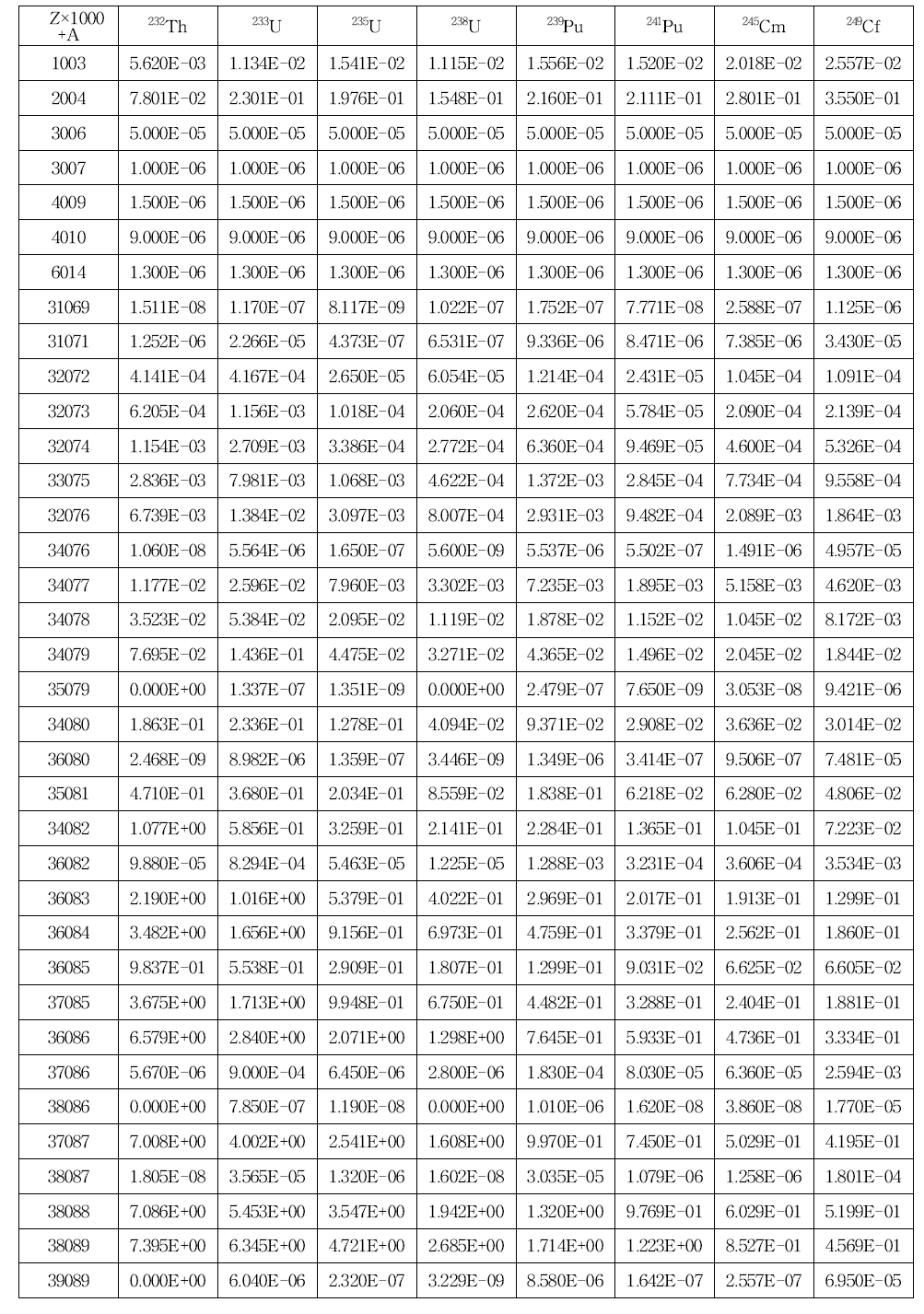 방사붕괴 및 중성자핵반응에 의한 누적 핵분열수율