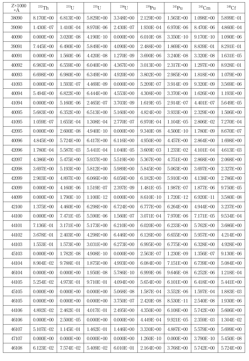 방사붕괴 및 중성자핵반응에 의한 누적 핵분열수율