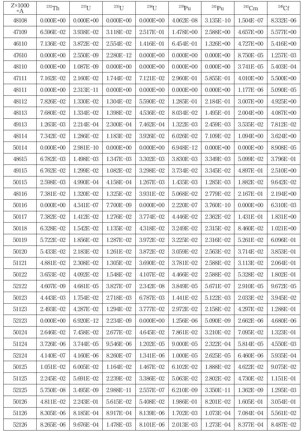 방사붕괴 및 중성자핵반응에 의한 누적 핵분열수율