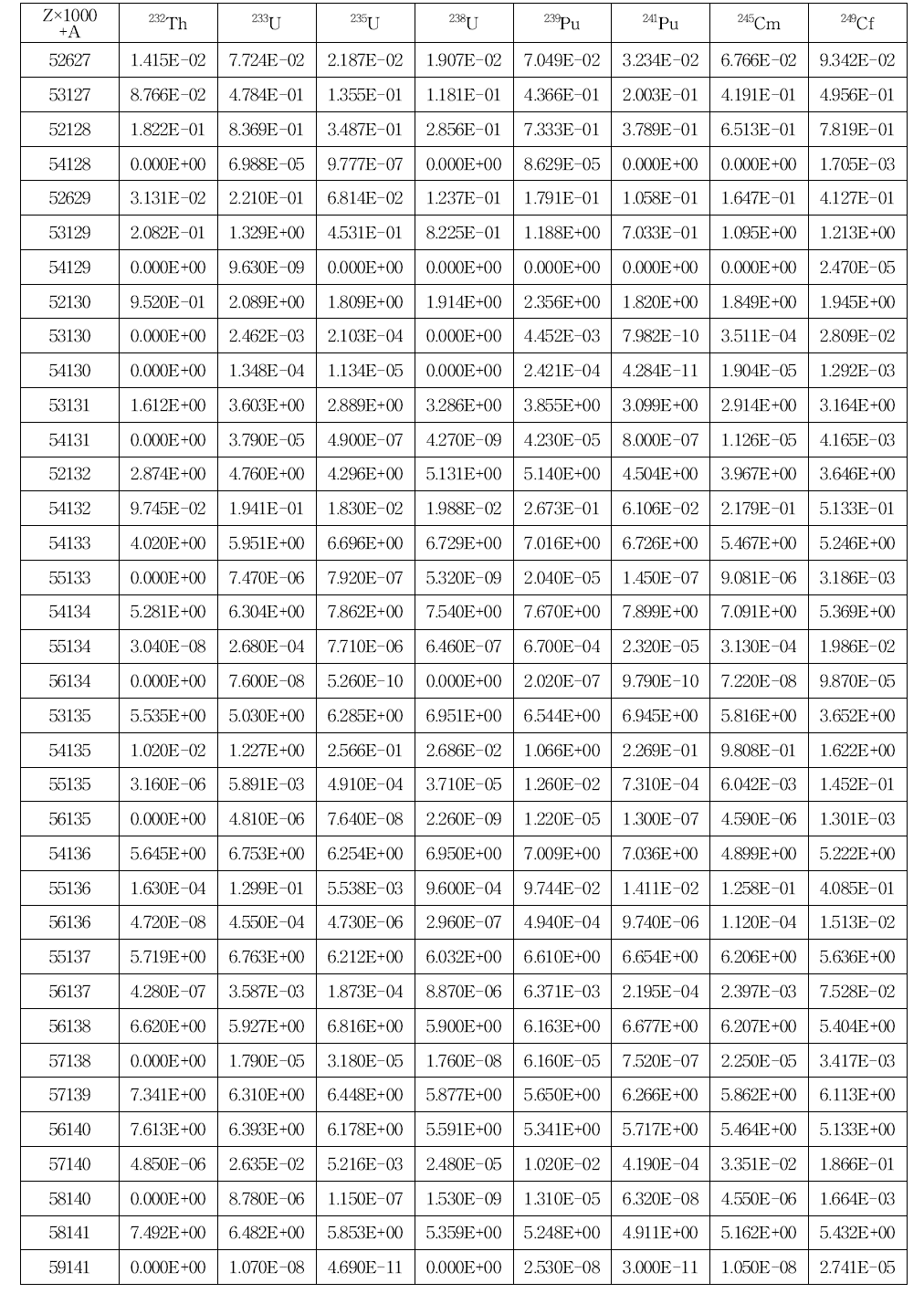 방사붕괴 및 중성자핵반응에 의한 누적 핵분열수율