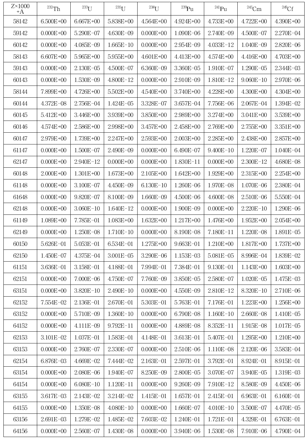 방사붕괴 및 중성자핵반응에 의한 누적 핵분열수율