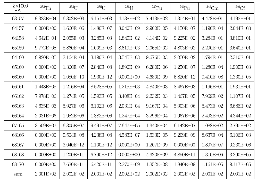 방사붕괴 및 중성자핵반응에 의한 누적 핵분열수율