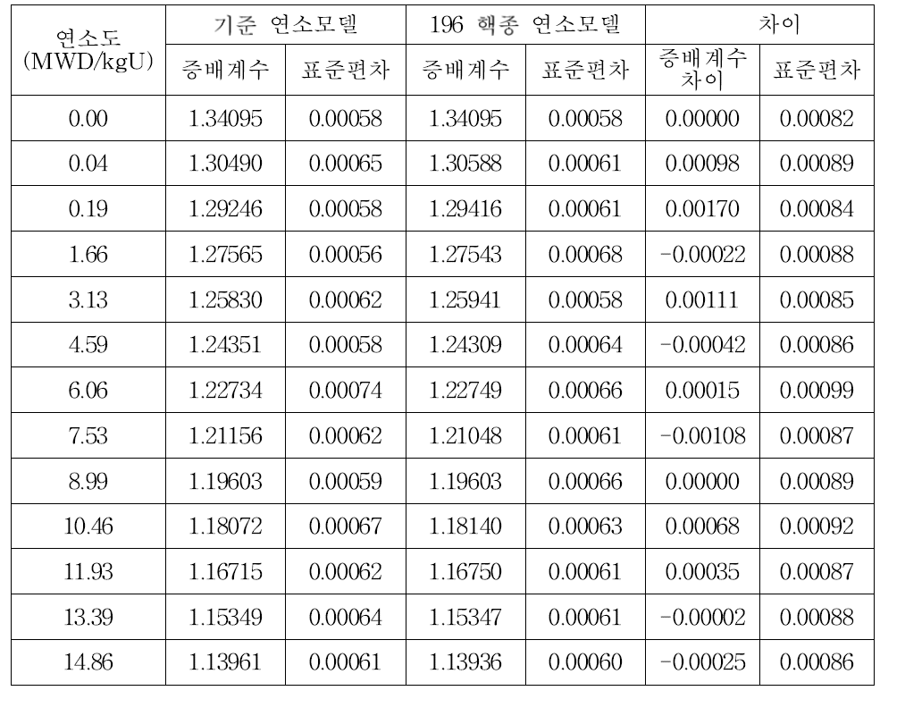 OECD 연소해석 검증계산문제에 대한 연소사슬모델 적용 결과